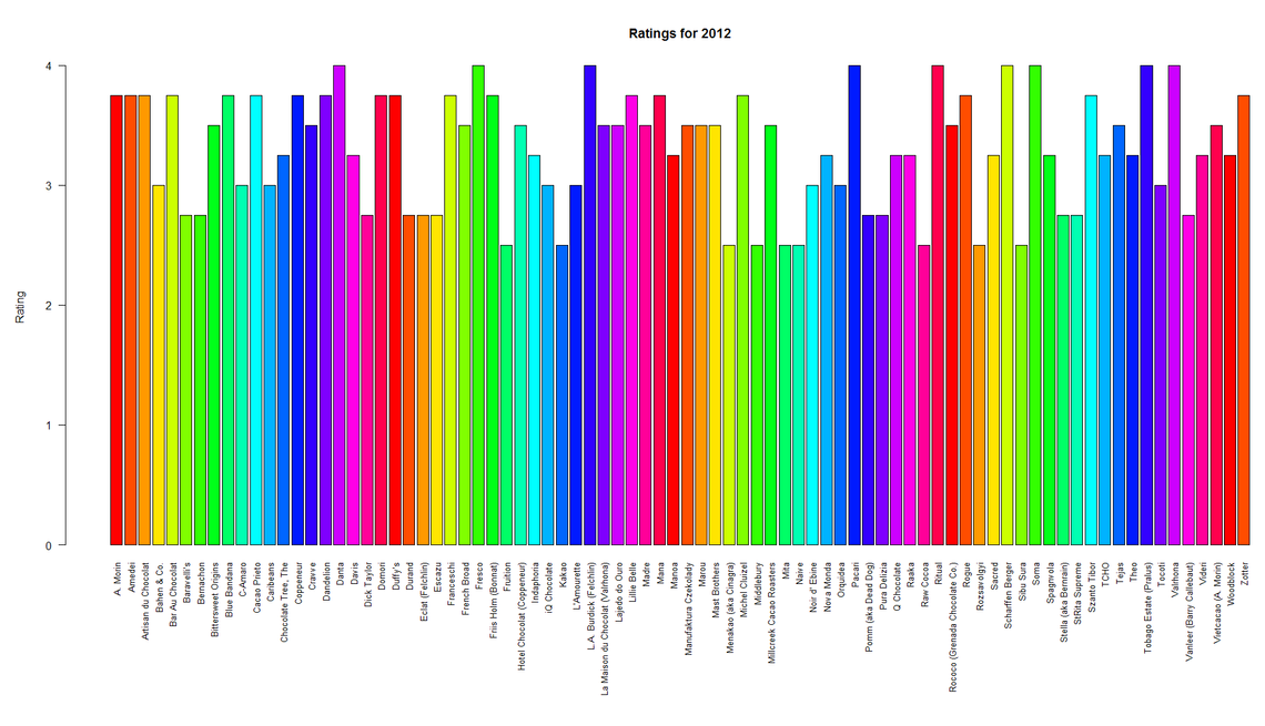 Advanced Bar Chart Colour