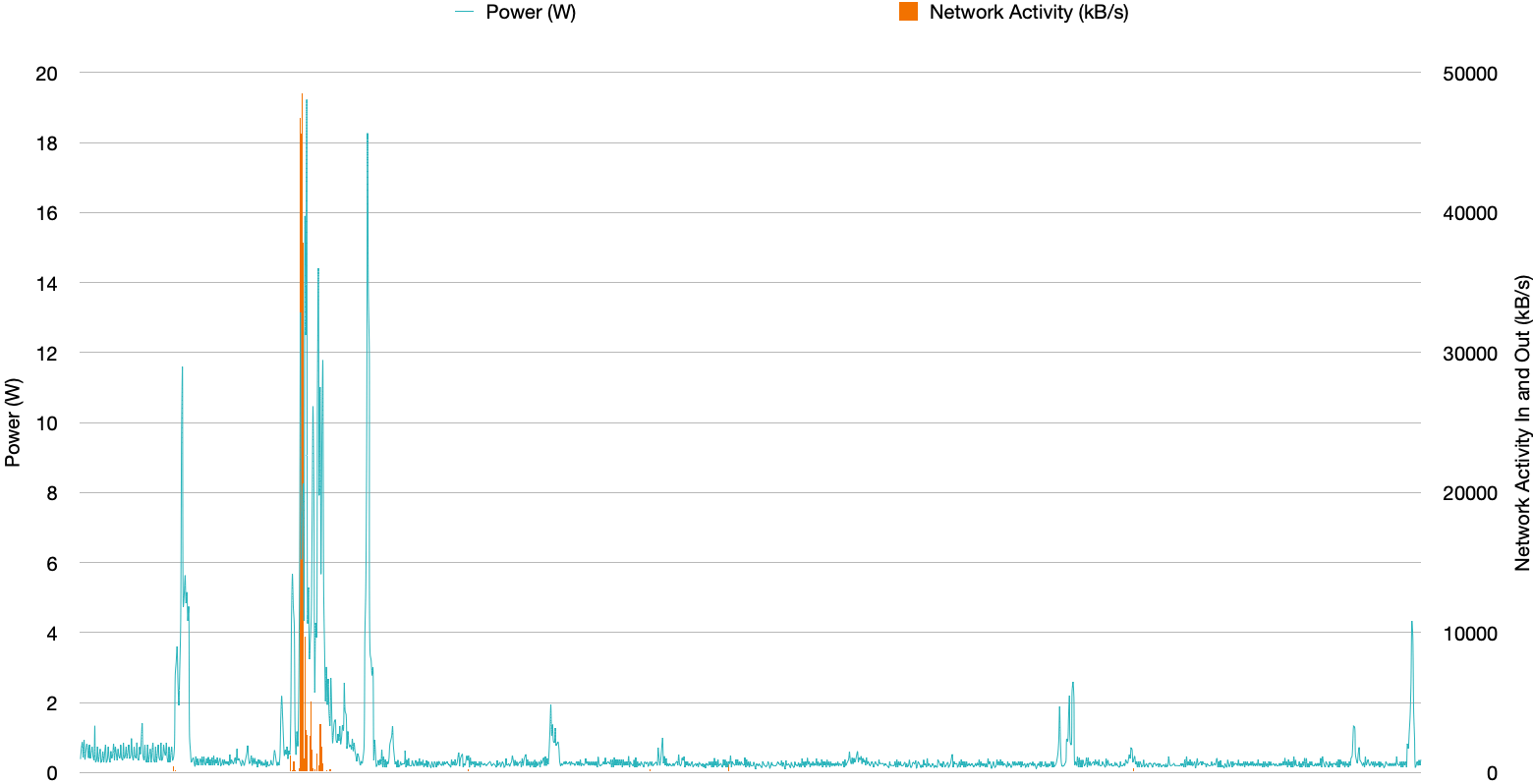 Powermetrics profile during the page load of the Scott Logic blog