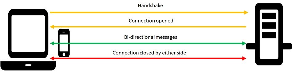 Picture of a WebSocket connection, request and a response and end of connection being sent between a PC and a server in the form of 4 lines between the two 