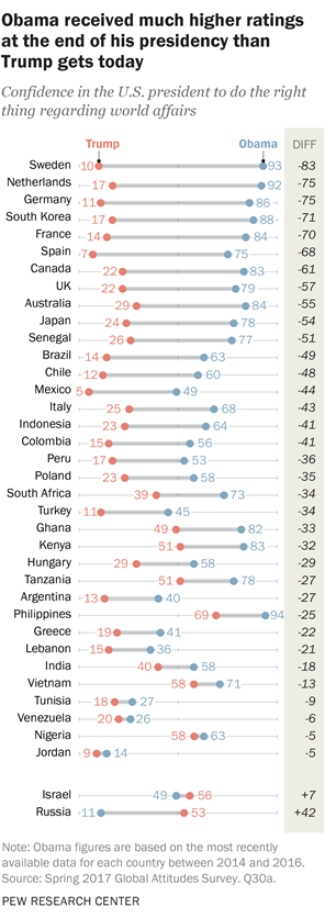 'Obama received much higher ratings at the end of his presidency than Trump gets today' by PEW Research