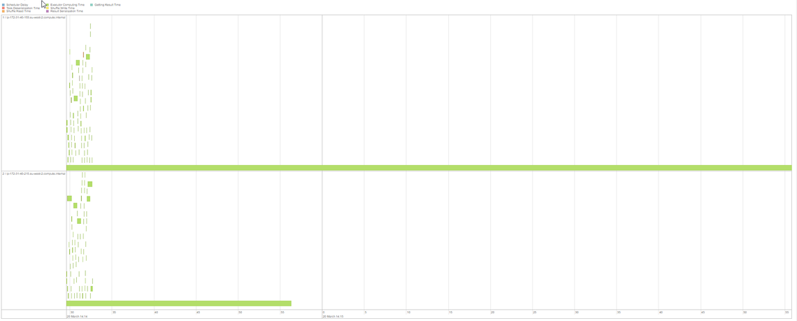 200 Partition Shuffle Execution Timeline