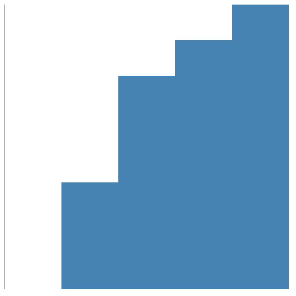 bar chart with four bars with no space between them, no labels of any kind, and no line for the x-axis