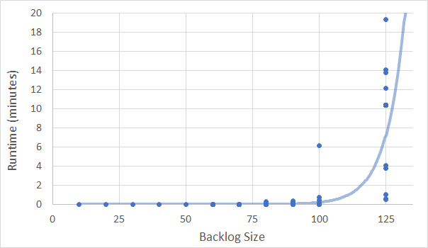 The time taken to compute the optimal is exponential. For 10 tasks, it takes millisenconds. For 100, it can take minutes. For 150, it can take over an hour.