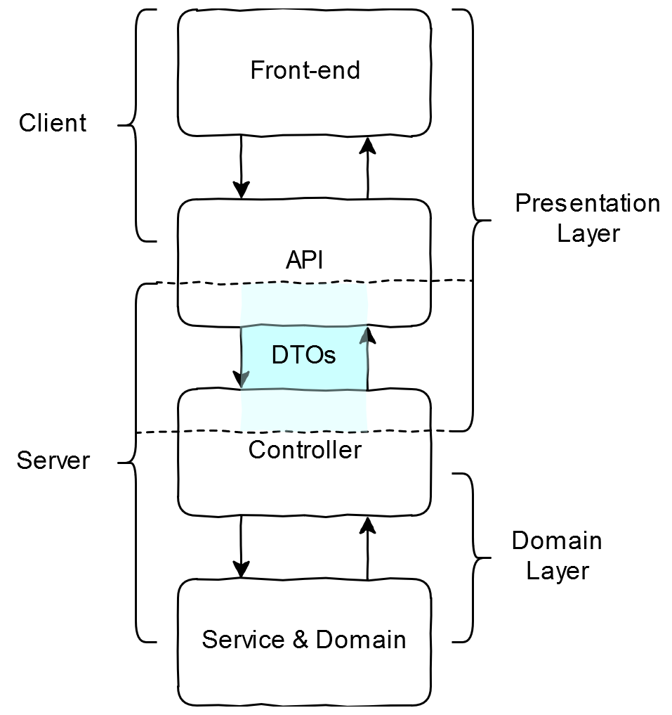 The Client and API both use the Presentation Layer data representation. The Service and Domain layers both use the domain representation, while the Controller layer uses both representations and maps between them